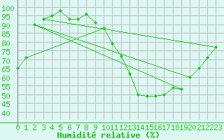 Courbe de l'humidit relative pour Prigueux (24)