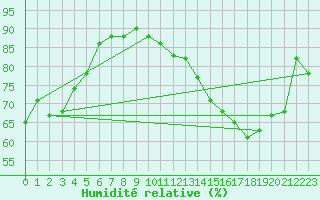 Courbe de l'humidit relative pour Charleroi (Be)