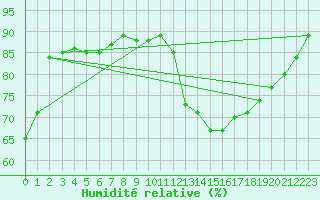 Courbe de l'humidit relative pour Brive-Laroche (19)