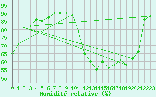 Courbe de l'humidit relative pour Albi (81)