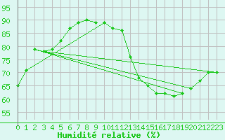 Courbe de l'humidit relative pour Corbas (69)