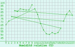 Courbe de l'humidit relative pour Lhospitalet (46)