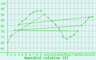 Courbe de l'humidit relative pour Angers-Beaucouz (49)