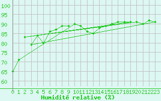 Courbe de l'humidit relative pour Kvitfjell