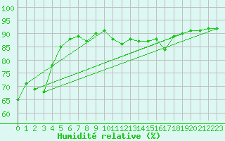 Courbe de l'humidit relative pour Sisteron (04)
