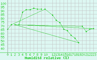 Courbe de l'humidit relative pour Plussin (42)