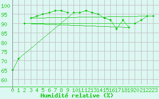 Courbe de l'humidit relative pour Salignac-Eyvigues (24)