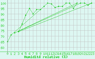 Courbe de l'humidit relative pour Corvatsch
