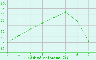 Courbe de l'humidit relative pour Ermelo