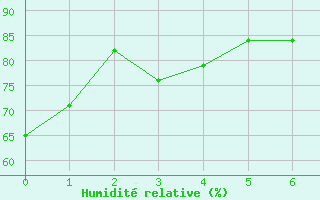 Courbe de l'humidit relative pour Melilla