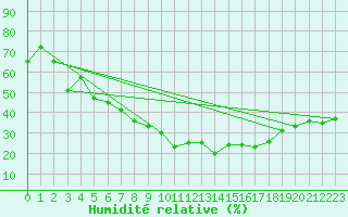 Courbe de l'humidit relative pour Locarno (Sw)