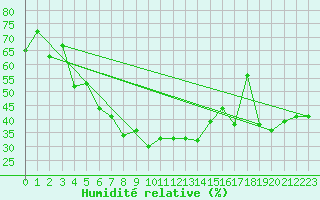Courbe de l'humidit relative pour Izmir / Cigli
