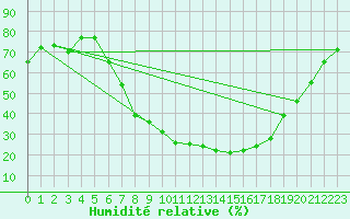 Courbe de l'humidit relative pour Seehausen