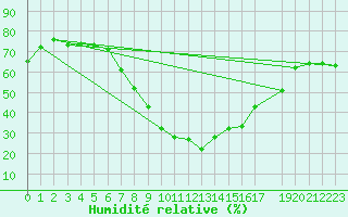 Courbe de l'humidit relative pour Lisboa / Geof