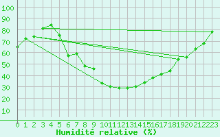 Courbe de l'humidit relative pour Adelsoe