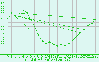 Courbe de l'humidit relative pour Czestochowa