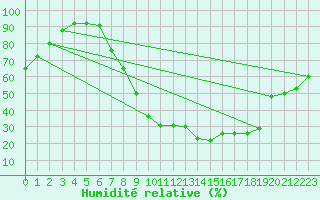 Courbe de l'humidit relative pour Manresa