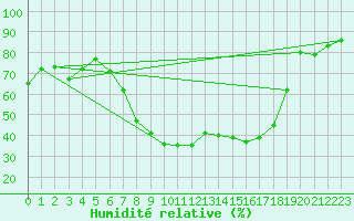 Courbe de l'humidit relative pour Hoogeveen Aws