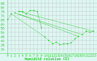 Courbe de l'humidit relative pour Eygliers (05)