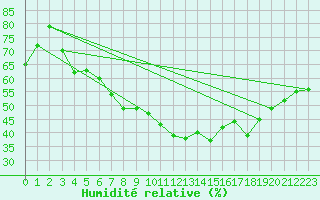 Courbe de l'humidit relative pour Vichy (03)