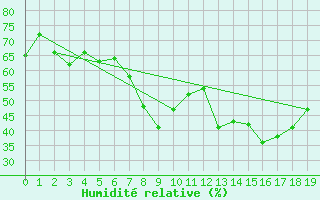 Courbe de l'humidit relative pour Furuneset