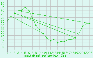 Courbe de l'humidit relative pour Manresa