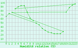Courbe de l'humidit relative pour Palencia / Autilla del Pino
