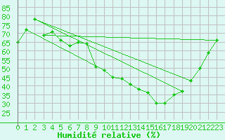 Courbe de l'humidit relative pour Avre (58)