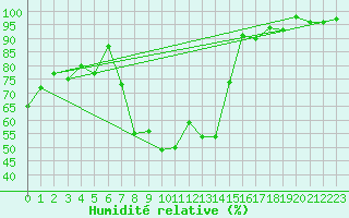 Courbe de l'humidit relative pour Elm