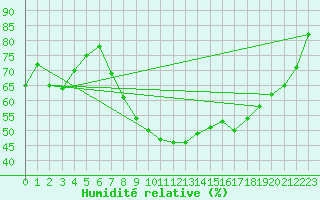 Courbe de l'humidit relative pour Nattavaara