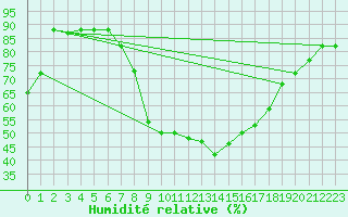Courbe de l'humidit relative pour Meknes