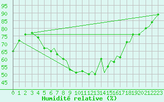 Courbe de l'humidit relative pour Tromso / Langnes