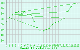 Courbe de l'humidit relative pour Batos
