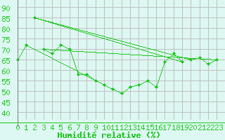 Courbe de l'humidit relative pour Bziers Cap d'Agde (34)