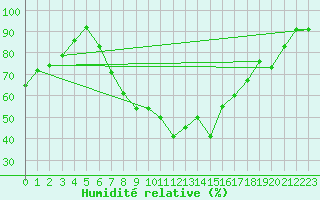 Courbe de l'humidit relative pour Voorschoten