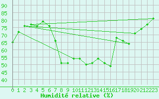 Courbe de l'humidit relative pour Buitrago
