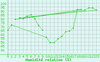 Courbe de l'humidit relative pour Charlwood