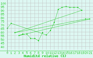 Courbe de l'humidit relative pour East Sale Aerodrome
