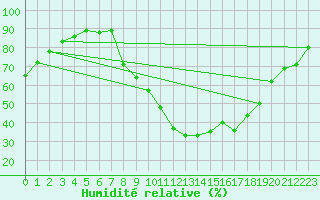 Courbe de l'humidit relative pour Le Luc - Cannet des Maures (83)