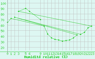 Courbe de l'humidit relative pour El Oued