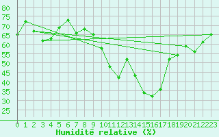 Courbe de l'humidit relative pour Tarancon