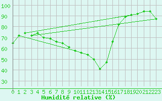 Courbe de l'humidit relative pour Humain (Be)