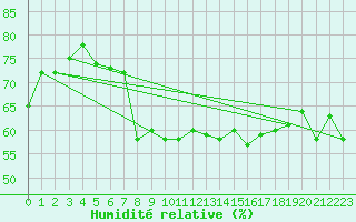 Courbe de l'humidit relative pour Saint-Cyprien (66)