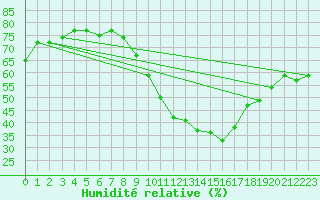 Courbe de l'humidit relative pour Neuchatel (Sw)
