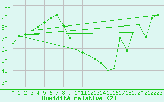 Courbe de l'humidit relative pour Bruxelles (Be)