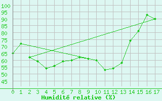 Courbe de l'humidit relative pour Le Gua - Nivose (38)