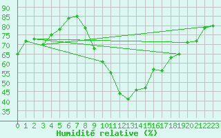 Courbe de l'humidit relative pour Kolmaarden-Stroemsfors
