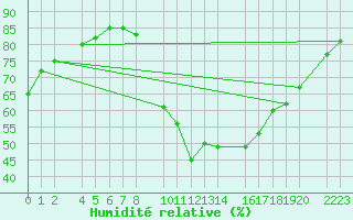 Courbe de l'humidit relative pour Herrera del Duque