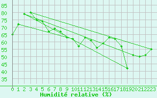 Courbe de l'humidit relative pour Le Mans (72)