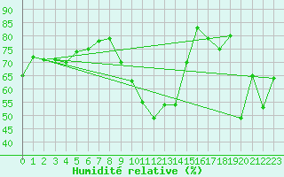 Courbe de l'humidit relative pour Klippeneck